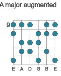 Guitar scale for major augmented in position 9